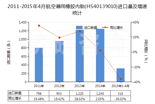 2011-2015年4月航空器用橡膠內(nèi)胎(HS40139010)進(jìn)口量及增速統(tǒng)計(jì)